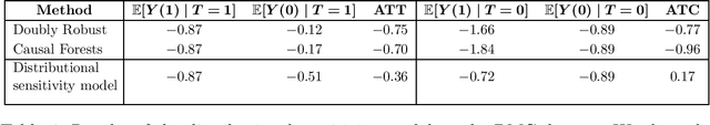 Figure 4 for Distributionally Robust Causal Inference with Observational Data
