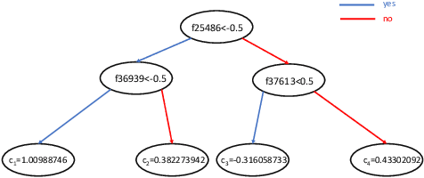 Figure 1 for ML with HE: Privacy Preserving Machine Learning Inferences for Genome Studies