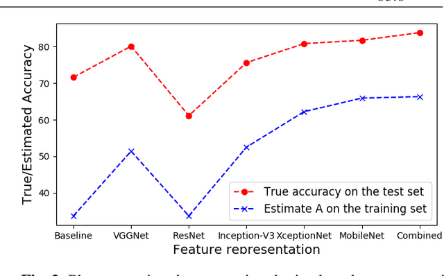 Figure 3 for On evaluating CNN representations for low resource medical image classification