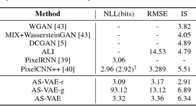 Figure 2 for Adversarial Symmetric Variational Autoencoder