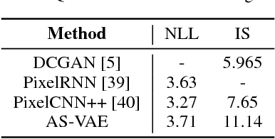 Figure 4 for Adversarial Symmetric Variational Autoencoder