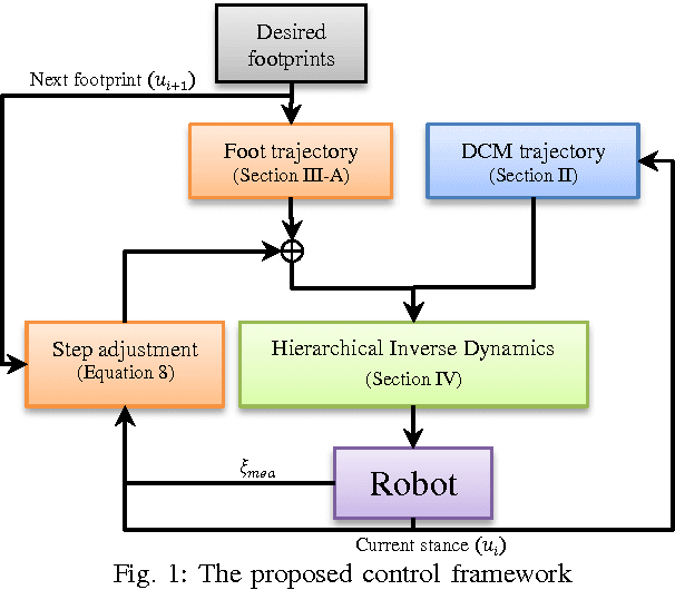 Figure 1 for Stepping Stabilization Using a Combination of DCM Tracking and Step Adjustment