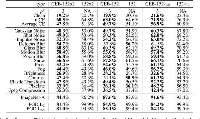 Figure 4 for CEB Improves Model Robustness