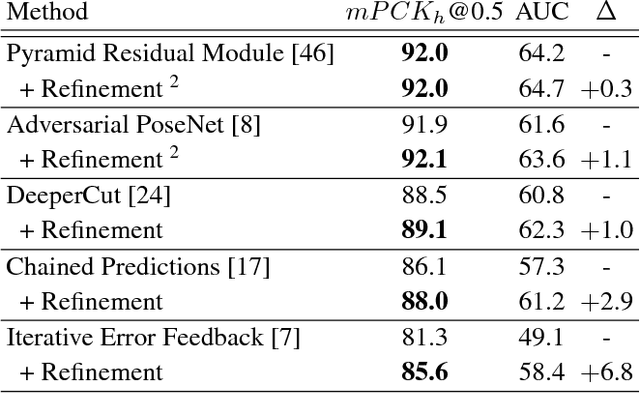 Figure 2 for Learning to Refine Human Pose Estimation