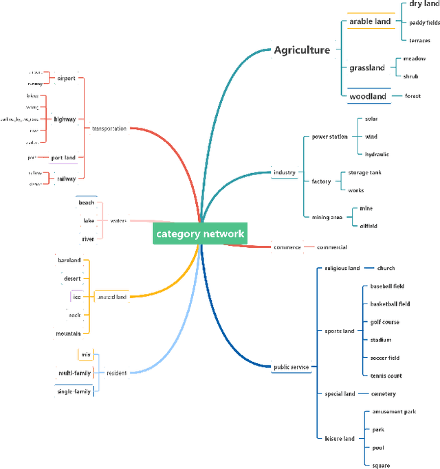 Figure 3 for AID++: An Updated Version of AID on Scene Classification