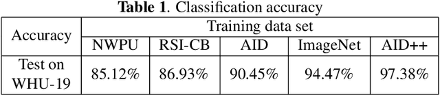 Figure 2 for AID++: An Updated Version of AID on Scene Classification