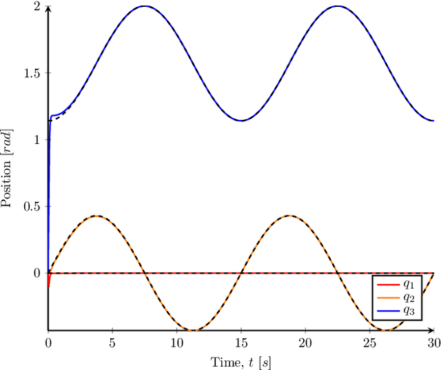 Figure 4 for Trajectory Tracking for Robotic Arms with Input Saturation and Only Position Measurements