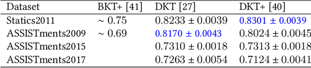 Figure 4 for Enhancing Knowledge Tracing via Adversarial Training