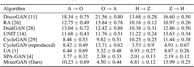 Figure 1 for MixerGAN: An MLP-Based Architecture for Unpaired Image-to-Image Translation