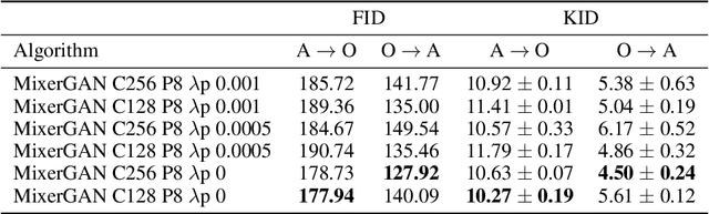 Figure 3 for MixerGAN: An MLP-Based Architecture for Unpaired Image-to-Image Translation