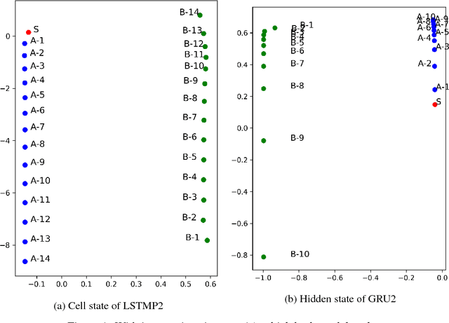 Figure 2 for Counting in Language with RNNs