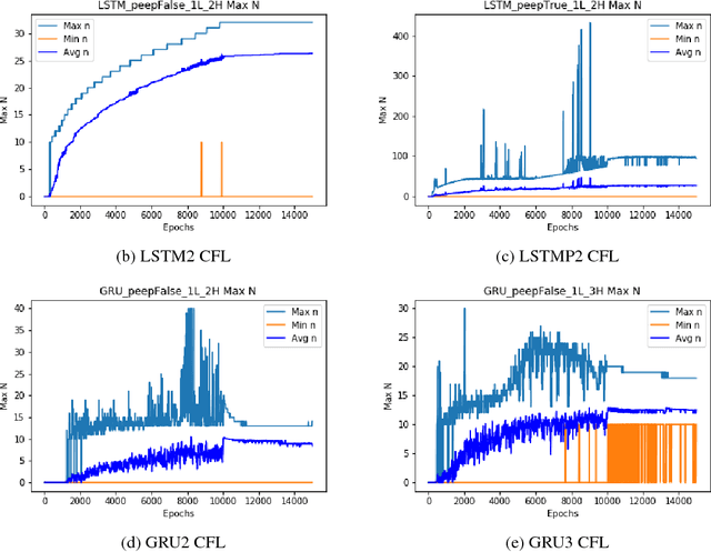 Figure 4 for Counting in Language with RNNs