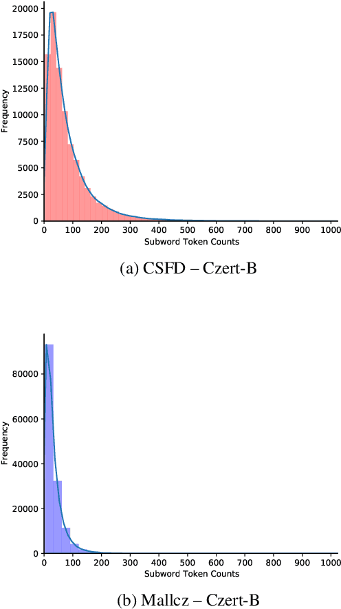 Figure 2 for Are the Multilingual Models Better? Improving Czech Sentiment with Transformers