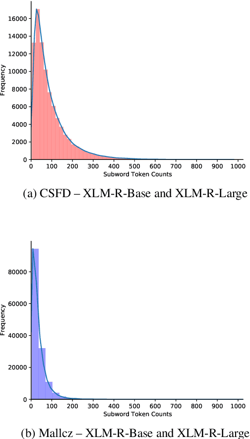 Figure 4 for Are the Multilingual Models Better? Improving Czech Sentiment with Transformers