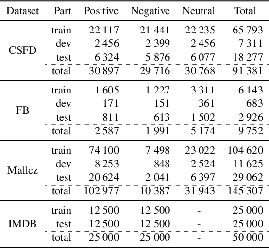 Figure 1 for Are the Multilingual Models Better? Improving Czech Sentiment with Transformers