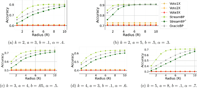 Figure 3 for Streaming Belief Propagation for Community Detection