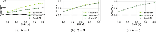 Figure 4 for Streaming Belief Propagation for Community Detection