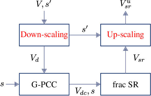 Figure 4 for G-PCC Post-Processing Using Fractional Super-Resolution
