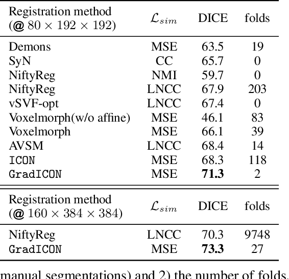 Figure 2 for GradICON: Approximate Diffeomorphisms via Gradient Inverse Consistency