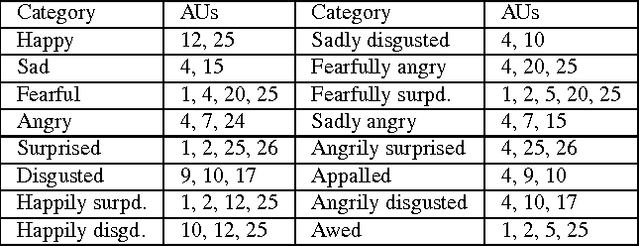 Figure 3 for EmotioNet Challenge: Recognition of facial expressions of emotion in the wild