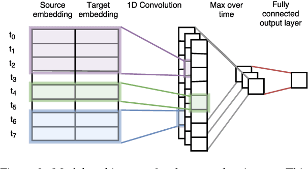 Figure 4 for Can Neural Machine Translation be Improved with User Feedback?