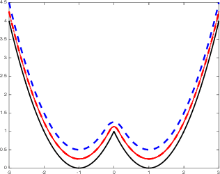 Figure 1 for Variable projection without smoothness