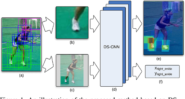 Figure 1 for Combining Local Appearance and Holistic View: Dual-Source Deep Neural Networks for Human Pose Estimation