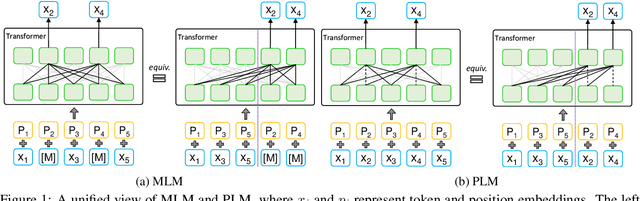 Figure 1 for MPNet: Masked and Permuted Pre-training for Language Understanding