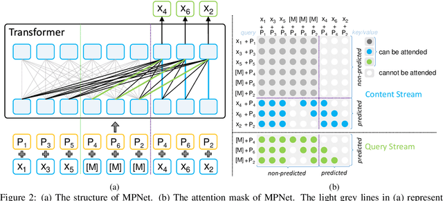 Figure 3 for MPNet: Masked and Permuted Pre-training for Language Understanding