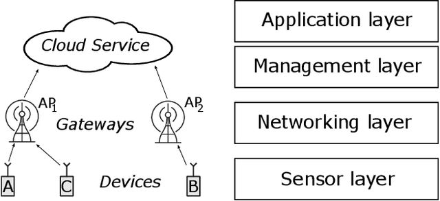 Figure 1 for Machine Learning Methods for Monitoring of Quasi-Periodic Traffic in Massive IoT Networks