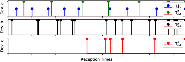 Figure 2 for Machine Learning Methods for Monitoring of Quasi-Periodic Traffic in Massive IoT Networks