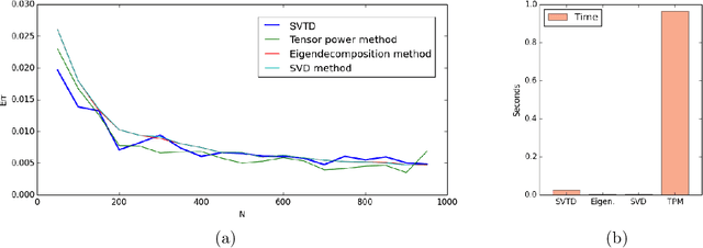 Figure 3 for A New Spectral Method for Latent Variable Models