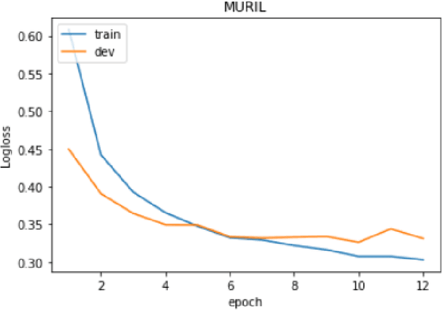Figure 2 for muBoost: An Effective Method for Solving Indic Multilingual Text Classification Problem