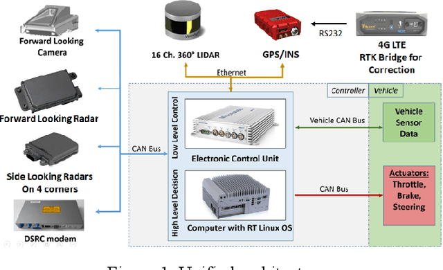 Figure 1 for SmartShuttle: Model Based Design and Evaluation of Automated On-Demand Shuttles for Solving the First-Mile and Last-Mile Problem in a Smart City