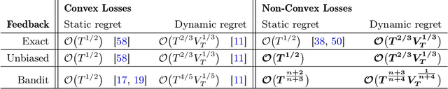Figure 1 for Online non-convex optimization with imperfect feedback