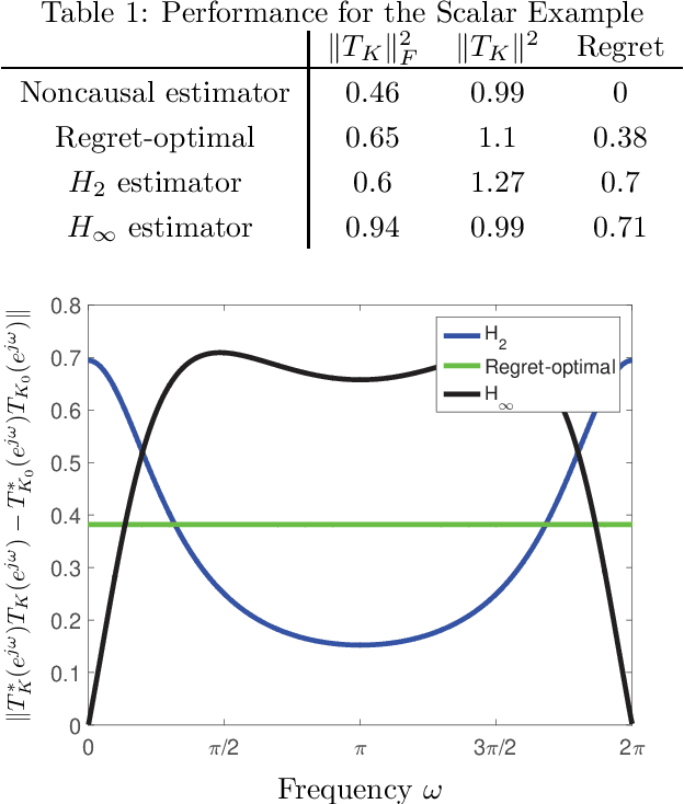 Figure 2 for Regret-Optimal Filtering