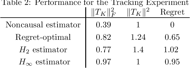 Figure 3 for Regret-Optimal Filtering