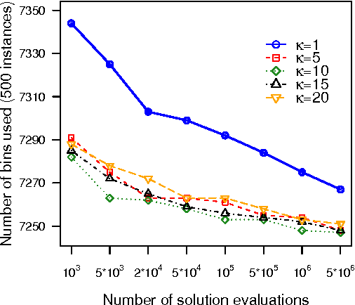 Figure 4 for On Solving the Oriented Two-Dimensional Bin Packing Problem under Free Guillotine Cutting: Exploiting the Power of Probabilistic Solution Construction