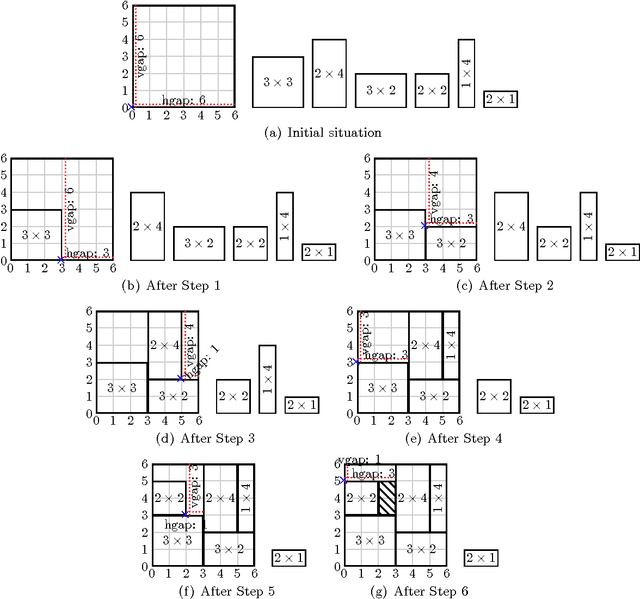 Figure 1 for On Solving the Oriented Two-Dimensional Bin Packing Problem under Free Guillotine Cutting: Exploiting the Power of Probabilistic Solution Construction