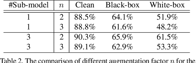 Figure 4 for Ensemble-in-One: Learning Ensemble within Random Gated Networks for Enhanced Adversarial Robustness