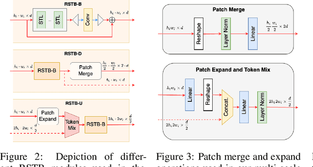 Figure 4 for HUMUS-Net: Hybrid unrolled multi-scale network architecture for accelerated MRI reconstruction