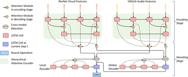 Figure 3 for Watch, Listen, and Describe: Globally and Locally Aligned Cross-Modal Attentions for Video Captioning