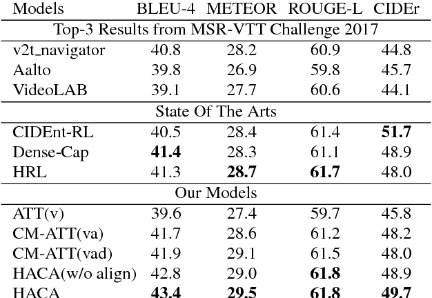 Figure 2 for Watch, Listen, and Describe: Globally and Locally Aligned Cross-Modal Attentions for Video Captioning