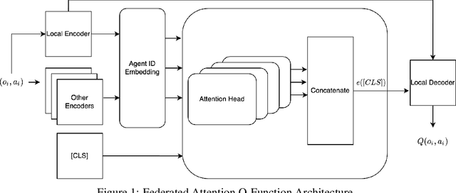 Figure 1 for FedFormer: Contextual Federation with Attention in Reinforcement Learning