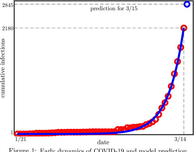 Figure 1 for Machine Learning the Phenomenology of COVID-19 From Early Infection Dynamics