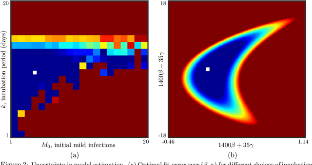 Figure 3 for Machine Learning the Phenomenology of COVID-19 From Early Infection Dynamics