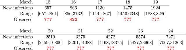Figure 2 for Machine Learning the Phenomenology of COVID-19 From Early Infection Dynamics