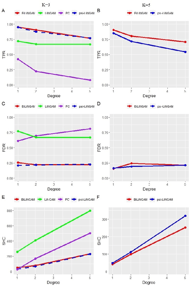Figure 1 for A Bayesian incorporated linear non-Gaussian acyclic model for multiple directed graph estimation to study brain emotion circuit development in adolescence