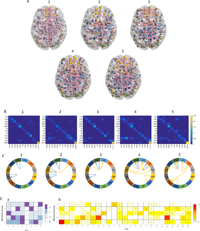 Figure 3 for A Bayesian incorporated linear non-Gaussian acyclic model for multiple directed graph estimation to study brain emotion circuit development in adolescence