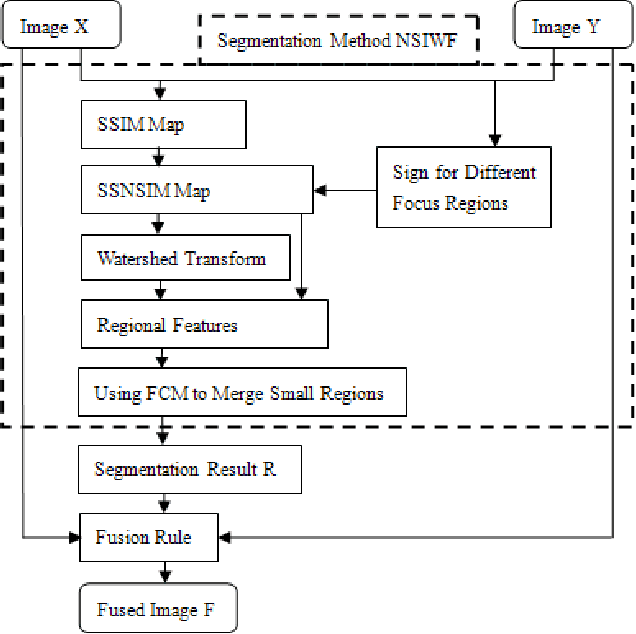 Figure 1 for Multi-focus Image Fusion Based on Similarity Characteristics